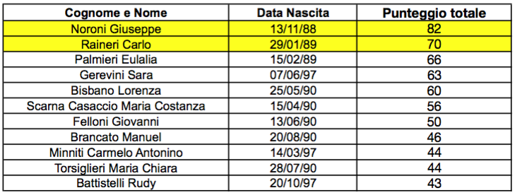 SC 2017 CaiParma Graduatoria